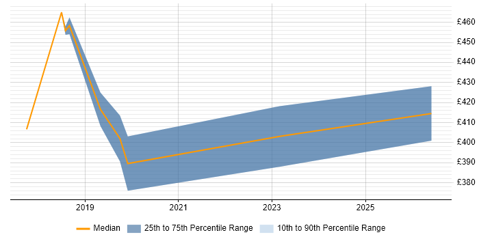 Contractor daily rate distribution trend for jobs in the East of England citing Design Sprint