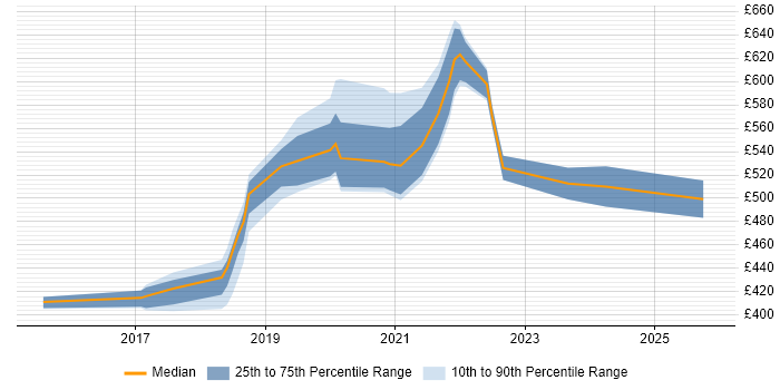 Contractor daily rate distribution trend for jobs in the East of England citing Design Thinking