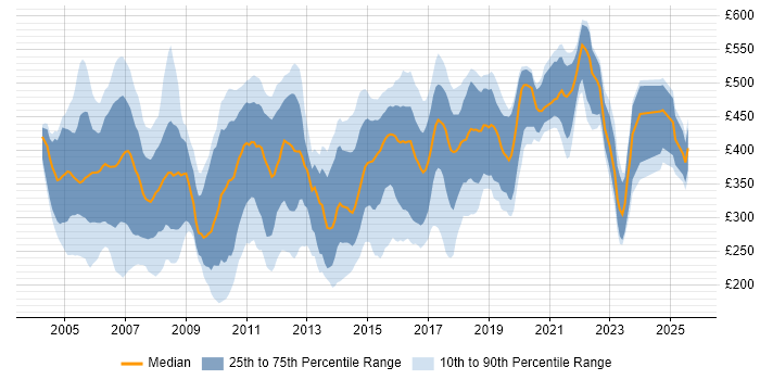 Contractor daily rate distribution trend for Designer job vacancies in the East of England