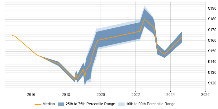 Contractor daily rate distribution trend for Deskside Support Engineer job vacancies in the East of England Contractor daily rate distribution trend for Deskside Support Engineer job vacancies in the East of England