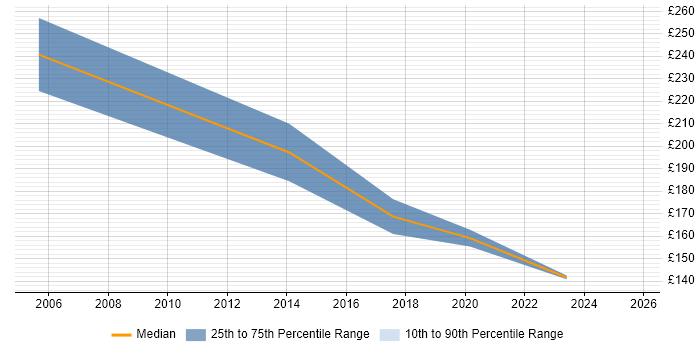 Contractor daily rate distribution trend for Desktop Support Team Leader job vacancies in the East of England