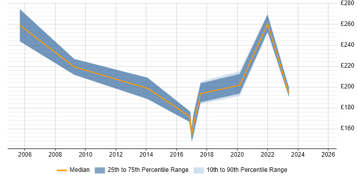 Contractor daily rate distribution trend for Desktop Team Leader job vacancies in the East of England Contractor daily rate distribution trend for Desktop Team Leader job vacancies in the East of England