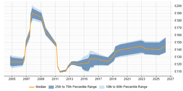 Contractor daily rate distribution trend for Desktop Technician job vacancies in the East of England