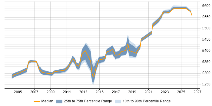 Contractor daily rate distribution trend for Developer/Software Engineer job vacancies in the East of England