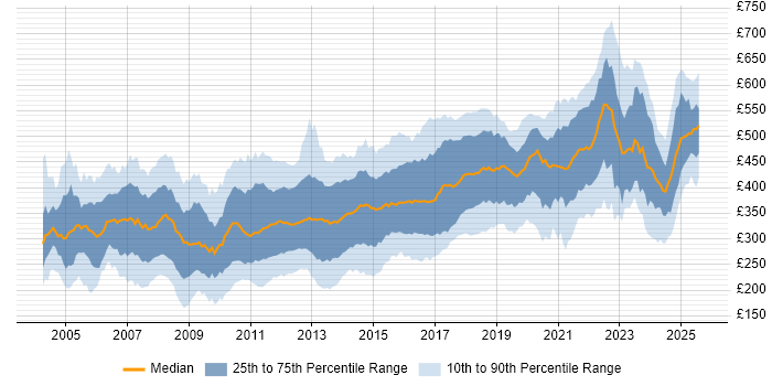 Contractor daily rate distribution trend for Developer job vacancies in the East of England