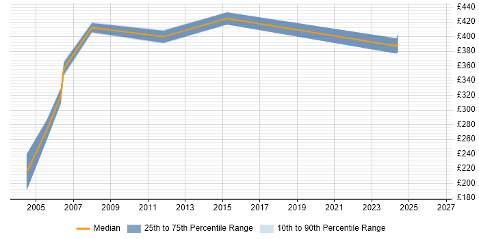 Contractor daily rate distribution trend for Development DBA job vacancies in the East of England