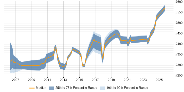 Contractor daily rate distribution trend for Development Engineer job vacancies in the East of England