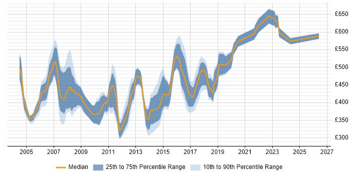 Contractor daily rate distribution trend for Development Manager job vacancies in the East of England