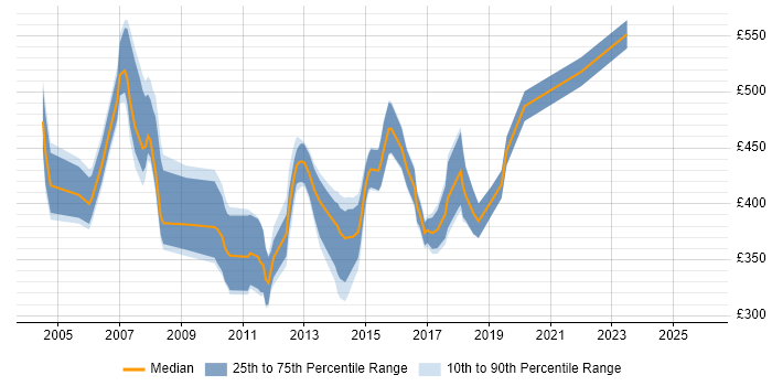 Contractor daily rate distribution trend for Development Project Manager job vacancies in the East of England