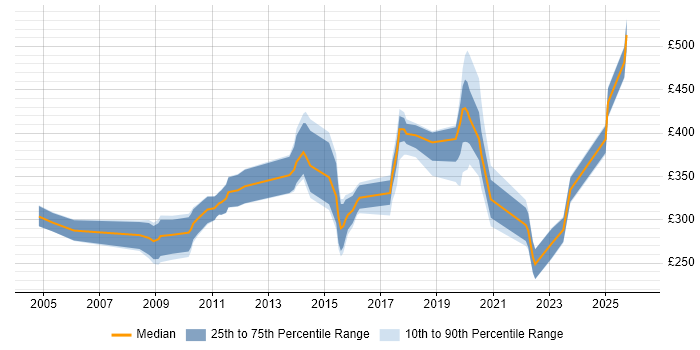 Contractor daily rate distribution trend for jobs in the East of England citing Device Driver