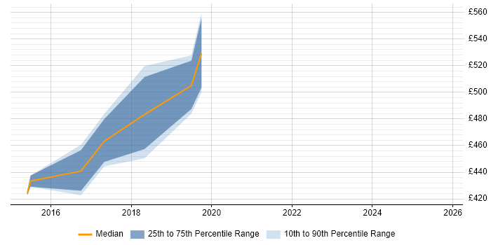 Contractor daily rate distribution trend for DevOps Automation Engineer job vacancies in the East of England