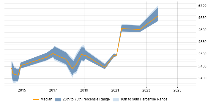 Contractor daily rate distribution trend for DevOps Developer job vacancies in the East of England Contractor daily rate distribution trend for DevOps Developer job vacancies in the East of England