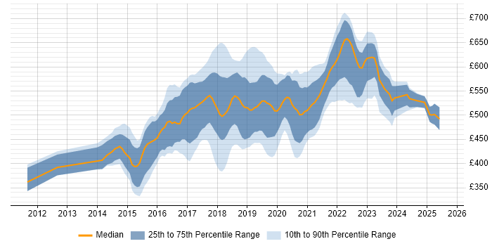 Contractor daily rate distribution trend for DevOps Engineer job vacancies in the East of England