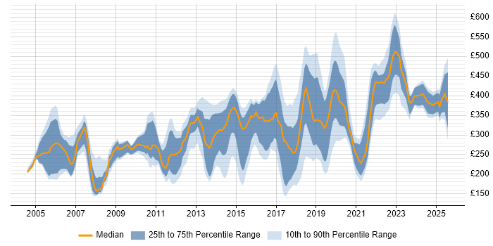Contractor daily rate distribution trend for jobs in the East of England citing DHCP Contractor daily rate distribution trend for jobs in the East of England citing DHCP