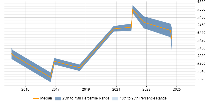 Contractor daily rate distribution trend for jobs in the East of England citing Digital Analytics Contractor daily rate distribution trend for jobs in the East of England citing Digital Analytics