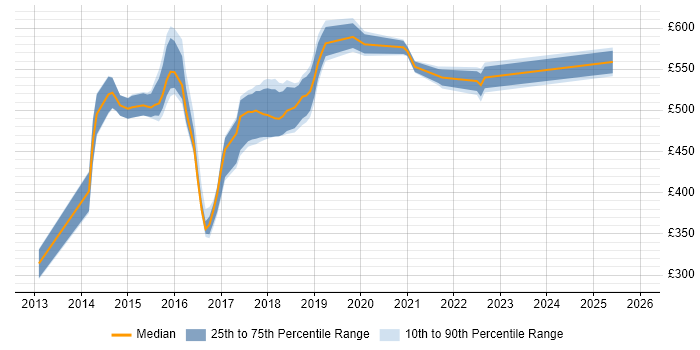 Contractor daily rate distribution trend for Digital Architect job vacancies in the East of England