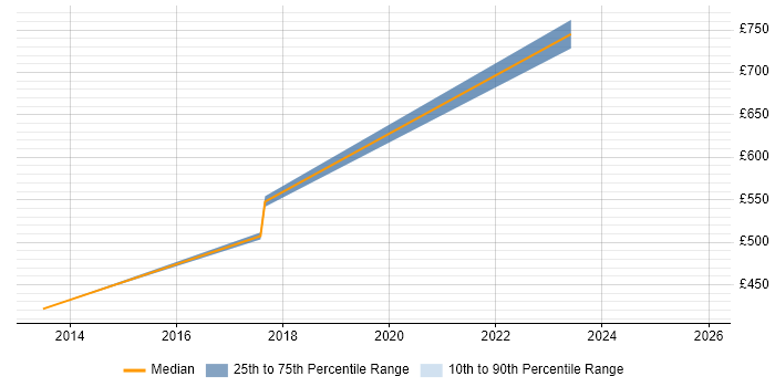 Contractor daily rate distribution trend for Digital Development Manager job vacancies in the East of England