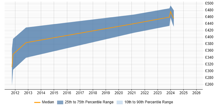 Contractor daily rate distribution trend for Digital Hardware Engineer job vacancies in the East of England