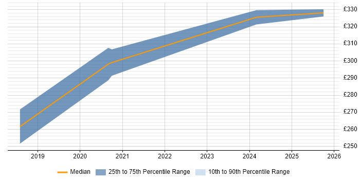 Contractor daily rate distribution trend for jobs in the East of England citing Digital Healthcare