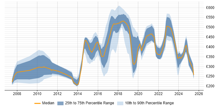 Contractor daily rate distribution trend for jobs in the East of England citing Digital Marketing Contractor daily rate distribution trend for jobs in the East of England citing Digital Marketing