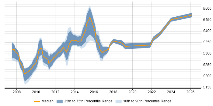 Contractor daily rate distribution trend for jobs in the East of England citing Digital Media
