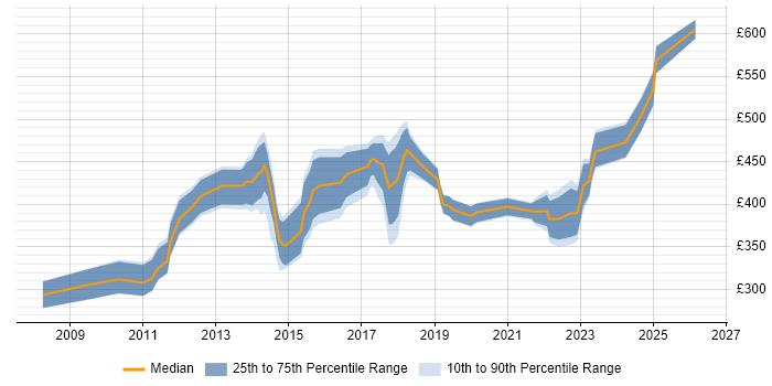 Contractor daily rate distribution trend for Digital Project Manager job vacancies in the East of England