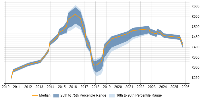 Contractor daily rate distribution trend for jobs in the East of England citing Digital Strategy Contractor daily rate distribution trend for jobs in the East of England citing Digital Strategy