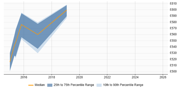Contractor daily rate distribution trend for Digital Technical Architect job vacancies in the East of England