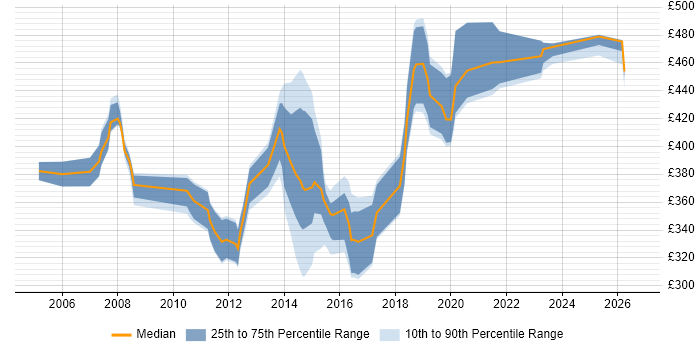Contractor daily rate distribution trend for jobs in the East of England citing Dimensional Modelling