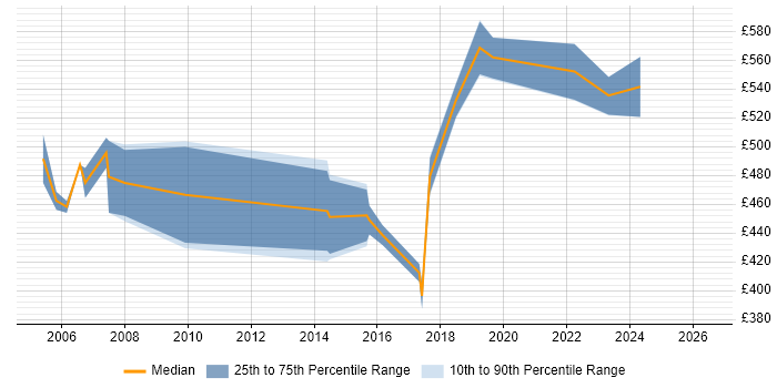 Contractor daily rate distribution trend for Disaster Recovery Manager job vacancies in the East of England