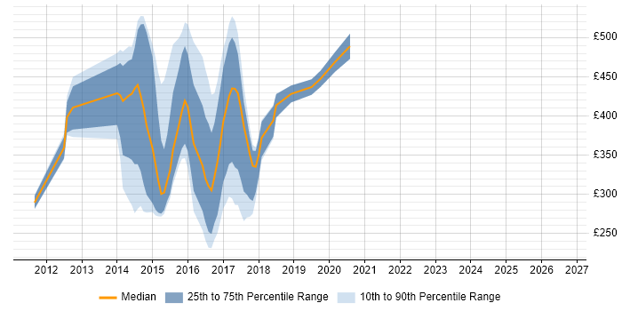 Contractor daily rate distribution trend for jobs in the East of England citing Disclosure Scotland