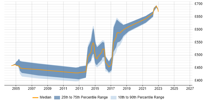 Contractor daily rate distribution trend for jobs in the East of England citing Distributed Architecture