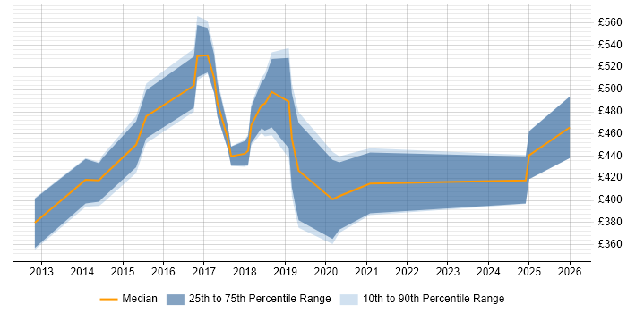 Contractor daily rate distribution trend for jobs in the East of England citing Distributed Computing