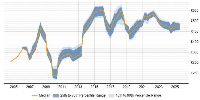 Contractor daily rate distribution trend for jobs in the East of England citing Distributed Systems