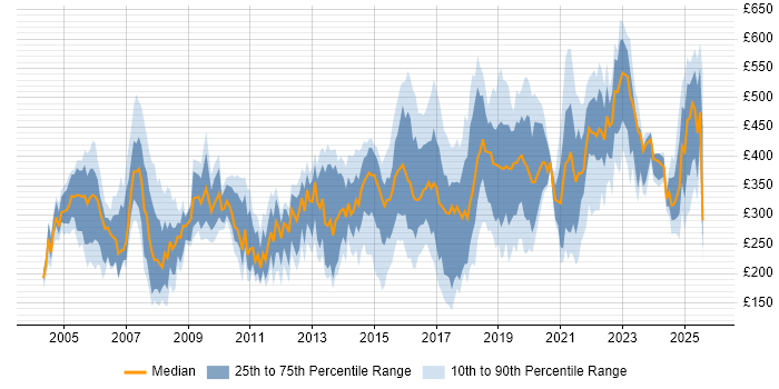 Contractor daily rate distribution trend for jobs in the East of England citing DNS