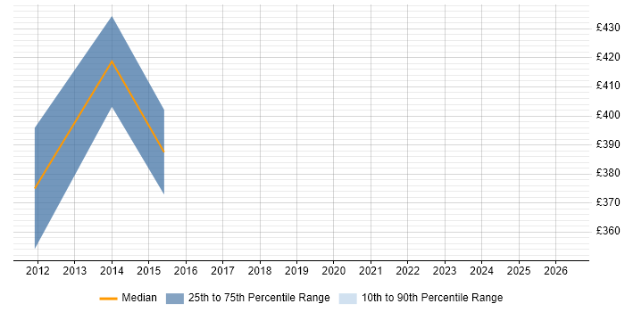 Contractor daily rate distribution trend for jobs in the East of England citing DO-178B
