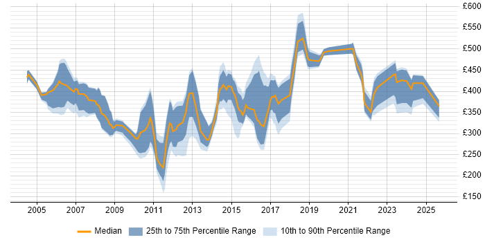 Contractor daily rate distribution trend for jobs in the East of England citing Document Management