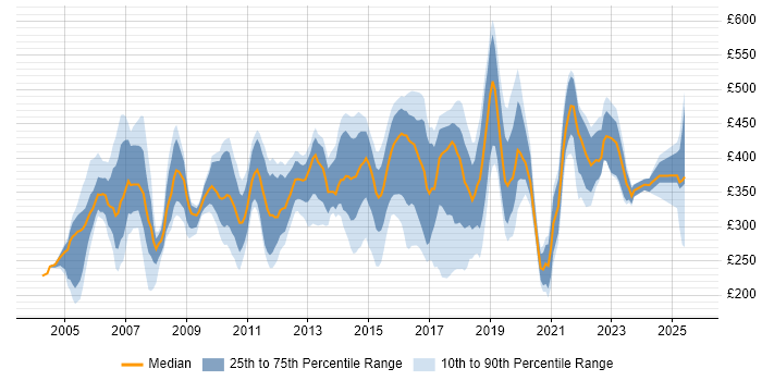 Contractor daily rate distribution trend for jobs in the East of England citing Documentation Skills Contractor daily rate distribution trend for jobs in the East of England citing Documentation Skills