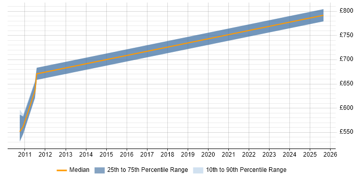 Contractor daily rate distribution trend for Domain Architect job vacancies in the East of England