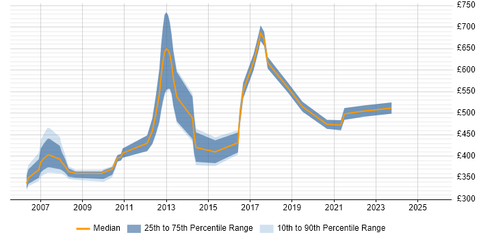 Contractor daily rate distribution trend for jobs in the East of England citing Domain Models