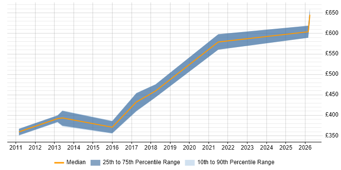 Contractor daily rate distribution trend for jobs in the East of England citing Don't repeat yourself (DRY)