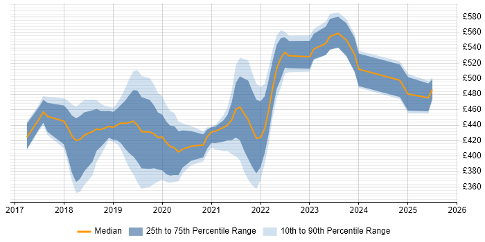 Contractor daily rate distribution trend for jobs in the East of England citing .NET Core