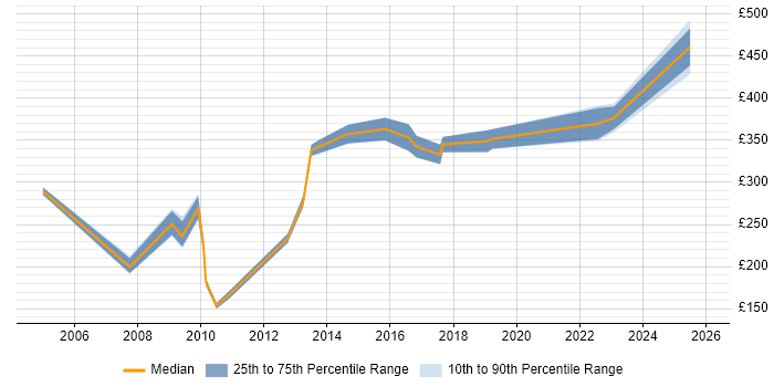Contractor daily rate distribution trend for DSP Engineer job vacancies in the East of England