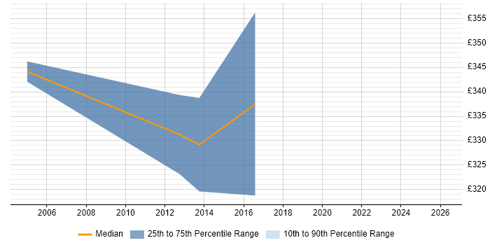 Contractor daily rate distribution trend for DSP Software Engineer job vacancies in the East of England