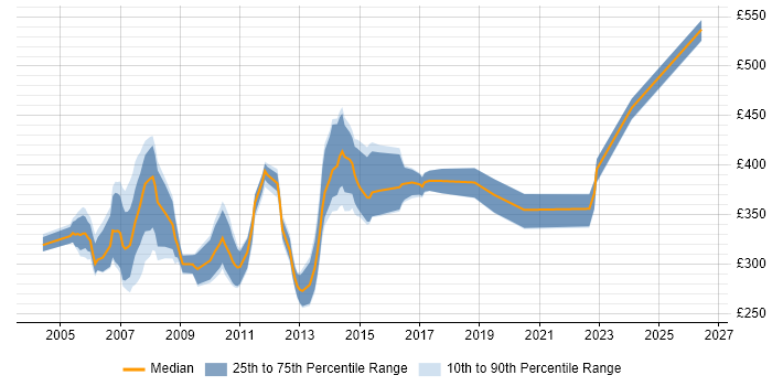 Contractor daily rate distribution trend for jobs in the East of England citing DTS