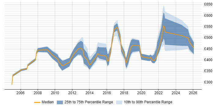 Contractor daily rate distribution trend for jobs in the East of England citing Due Diligence