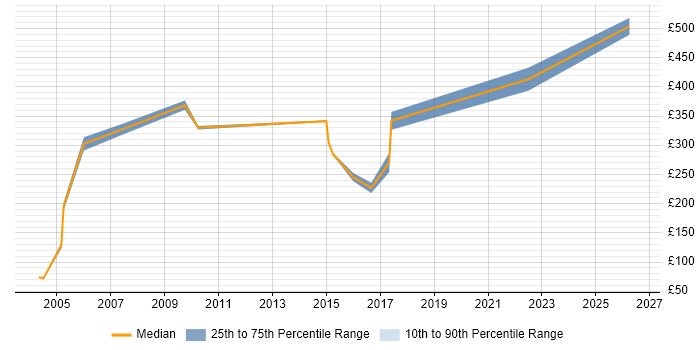 Contractor daily rate distribution trend for jobs in the East of England citing Dutch Language