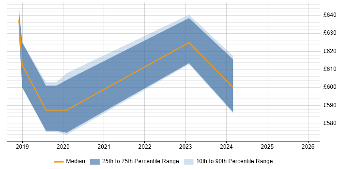 Contractor daily rate distribution trend for DV Cleared Project Manager job vacancies in the East of England