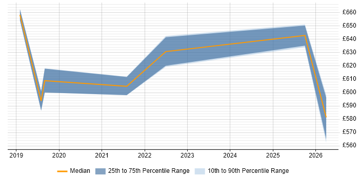 Contractor daily rate distribution trend for jobs in the East of England citing Dynamic Application Security Testing