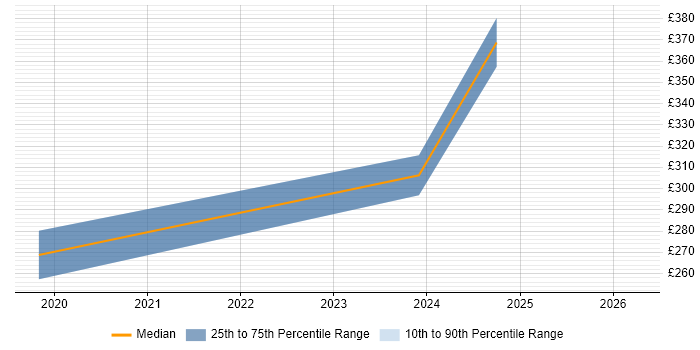 Contractor daily rate distribution trend for Dynamics 365 Administrator job vacancies in the East of England
